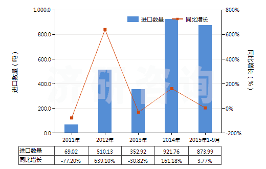 2011-2015年9月中國非零售與毛混紡聚酯短纖紗線(混紡指按重量計聚酯短纖含量在85%以下)(HS55095200)進(jìn)口量及增速統(tǒng)計